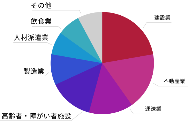 顧客のビジネスカテゴリ