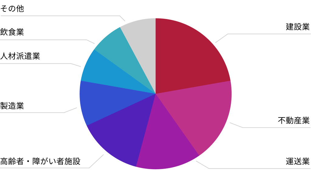 顧客のビジネスカテゴリ