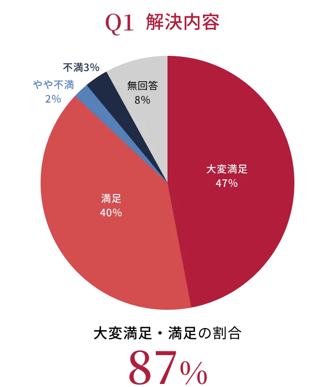 Q1 解決内容のグラフ。大変満足・満足の割合 87%。