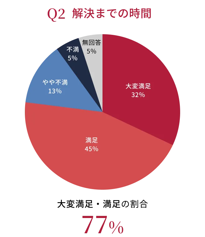 Q2 解決までの時間のグラフ。大変満足・満足の割合 77%。