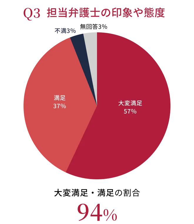 Q3 担当弁護士の印象や態度のグラフ。大変満足・満足の割合 94%。
