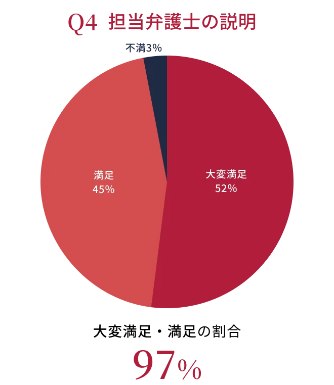 Q4 担当弁護士の説明のグラフ。大変満足・満足の割合 97%。