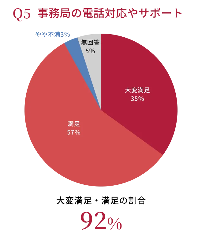 Q5 事務局の電話対応やサポートのグラフ。大変満足・満足の割合 92%。