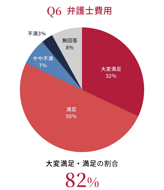 Q6 弁護士費用のグラフ。大変満足・満足の割合 82%。